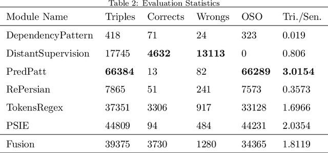 Figure 3 for FarsBase-KBP: A Knowledge Base Population System for the Persian Knowledge Graph