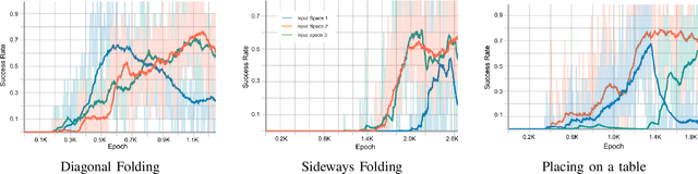 Figure 4 for Dynamic Cloth Manipulation with Deep Reinforcement Learning