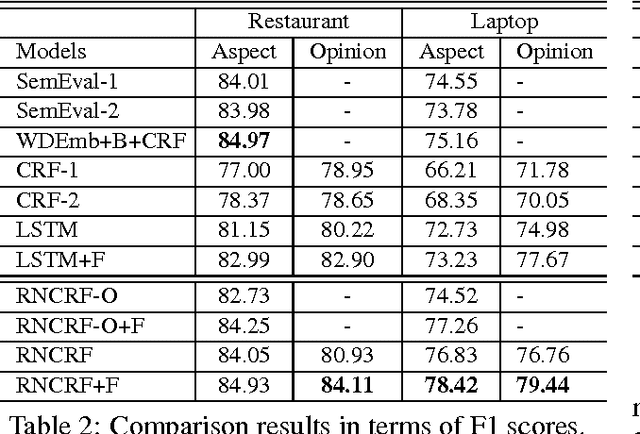 Figure 4 for Recursive Neural Conditional Random Fields for Aspect-based Sentiment Analysis