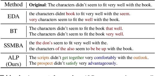 Figure 1 for ALP: Data Augmentation using Lexicalized PCFGs for Few-Shot Text Classification