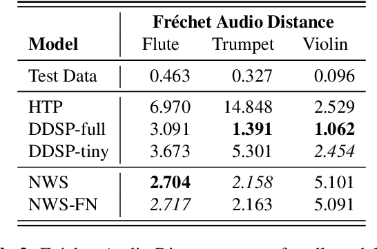 Figure 4 for Neural Waveshaping Synthesis