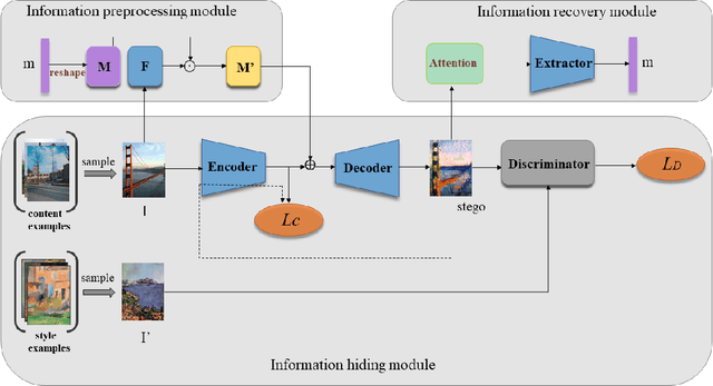 Figure 1 for Image Steganography based on Style Transfer