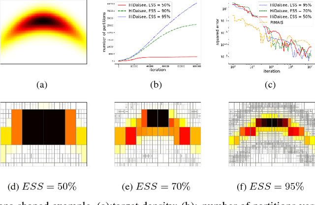 Figure 4 for On Exploration, Exploitation and Learning in Adaptive Importance Sampling