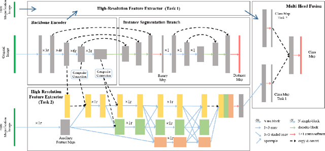 Figure 3 for Nuclei Grading of Clear Cell Renal Cell Carcinoma in Histopathological Image by Composite High-Resolution Network