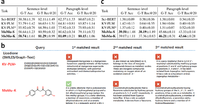 Figure 2 for A Molecular Multimodal Foundation Model Associating Molecule Graphs with Natural Language