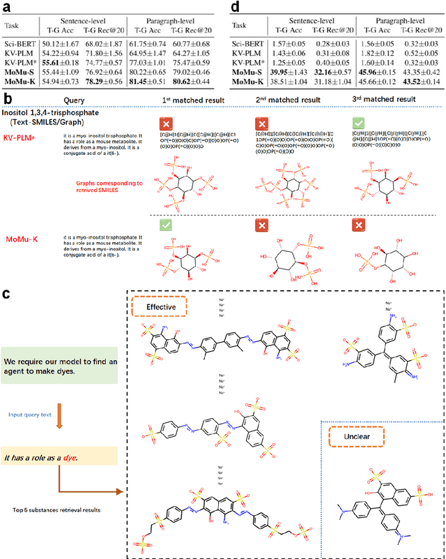 Figure 3 for A Molecular Multimodal Foundation Model Associating Molecule Graphs with Natural Language