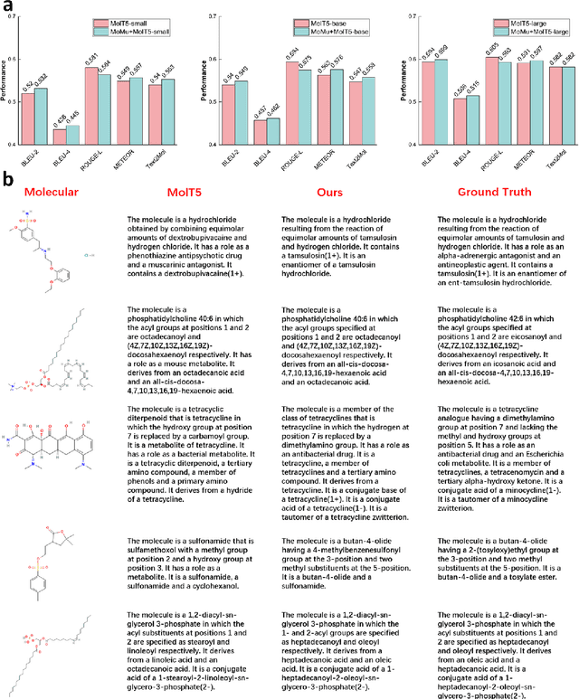 Figure 4 for A Molecular Multimodal Foundation Model Associating Molecule Graphs with Natural Language