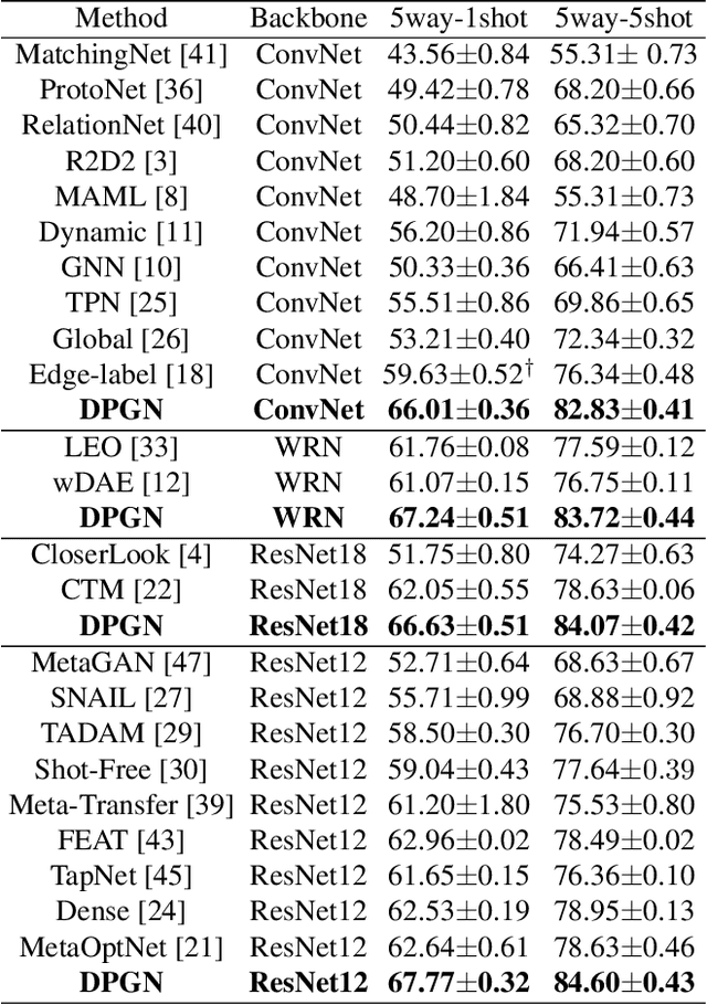 Figure 4 for DPGN: Distribution Propagation Graph Network for Few-shot Learning