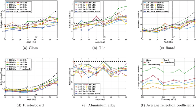 Figure 3 for Frequency-Angle Two-Dimensional Reflection Coefficient Modeling Based on Terahertz Channel Measurement