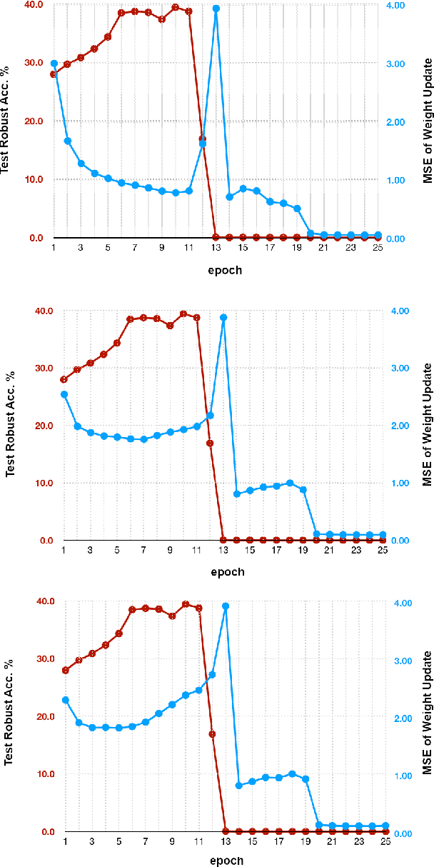 Figure 1 for ZeroGrad : Mitigating and Explaining Catastrophic Overfitting in FGSM Adversarial Training
