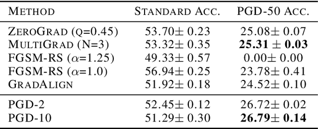 Figure 4 for ZeroGrad : Mitigating and Explaining Catastrophic Overfitting in FGSM Adversarial Training