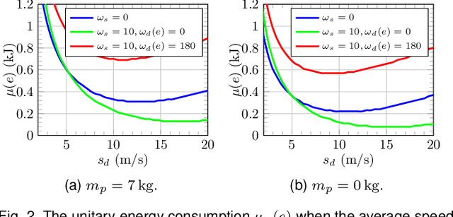 Figure 3 for Energy-Constrained Delivery of Goods with Drones Under Varying Wind Conditions