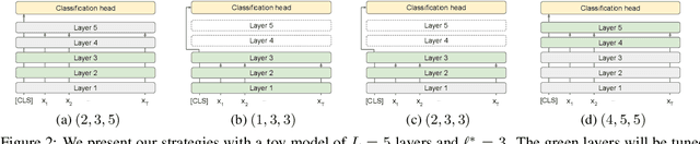 Figure 3 for Hidden State Variability of Pretrained Language Models Can Guide Computation Reduction for Transfer Learning