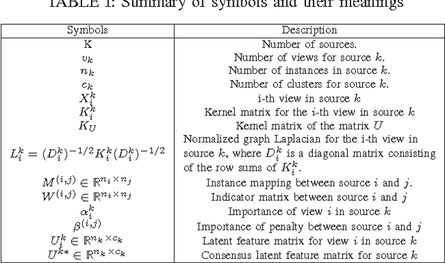 Figure 4 for Multi-Source Multi-View Clustering via Discrepancy Penalty