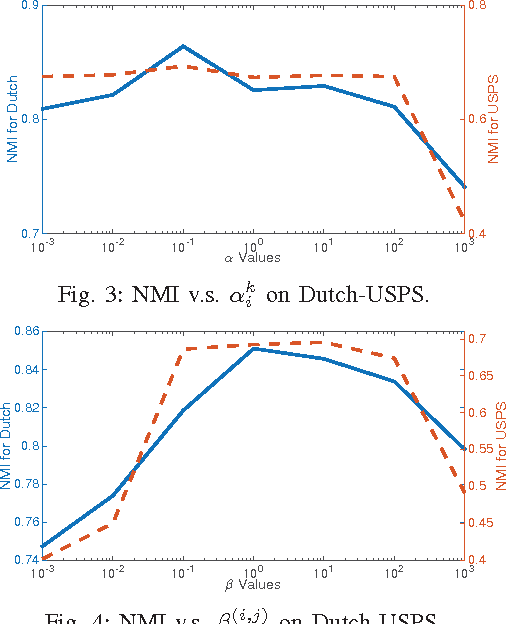 Figure 3 for Multi-Source Multi-View Clustering via Discrepancy Penalty