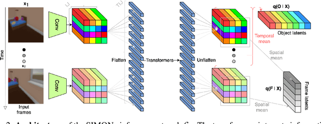 Figure 3 for SIMONe: View-Invariant, Temporally-Abstracted Object Representations via Unsupervised Video Decomposition
