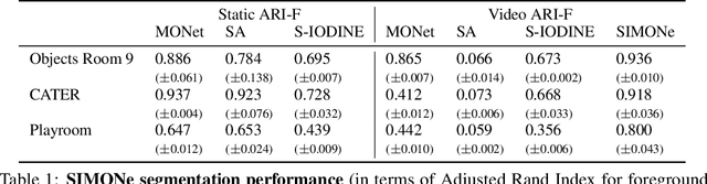 Figure 2 for SIMONe: View-Invariant, Temporally-Abstracted Object Representations via Unsupervised Video Decomposition