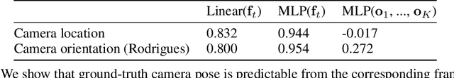 Figure 4 for SIMONe: View-Invariant, Temporally-Abstracted Object Representations via Unsupervised Video Decomposition