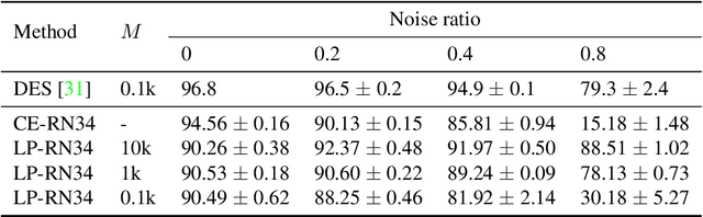 Figure 4 for Exploiting Class Similarity for Machine Learning with Confidence Labels and Projective Loss Functions