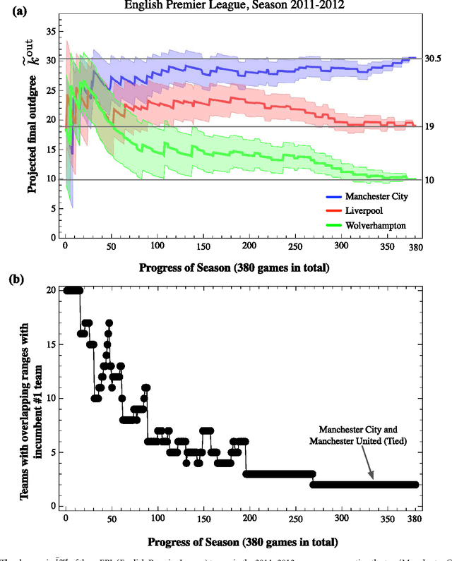Figure 3 for Bayesian Inference of Natural Rankings in Incomplete Competition Networks