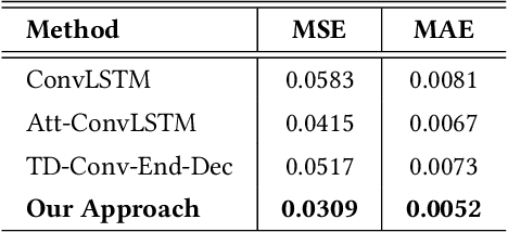 Figure 3 for Predicting Future Opioid Incidences Today