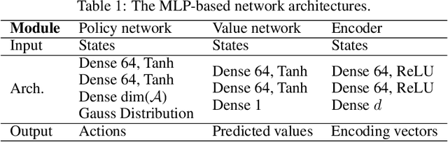 Figure 2 for Rewarding Episodic Visitation Discrepancy for Exploration in Reinforcement Learning