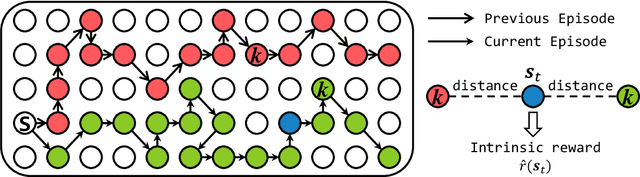 Figure 1 for Rewarding Episodic Visitation Discrepancy for Exploration in Reinforcement Learning