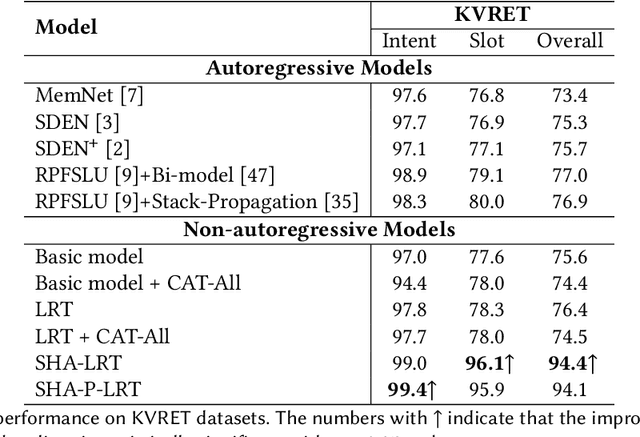 Figure 4 for Capture Salient Historical Information: A Fast and Accurate Non-Autoregressive Model for Multi-turn Spoken Language Understanding