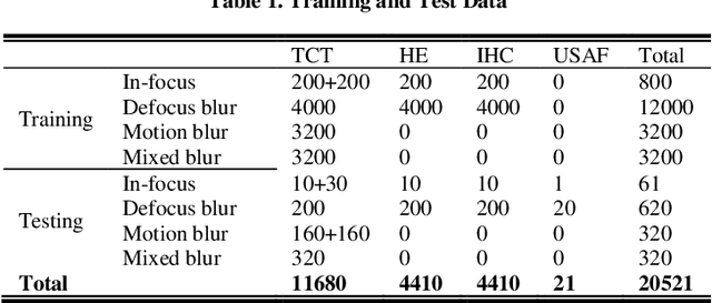 Figure 2 for Blind deblurring for microscopic pathology images using deep learning networks