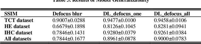 Figure 4 for Blind deblurring for microscopic pathology images using deep learning networks
