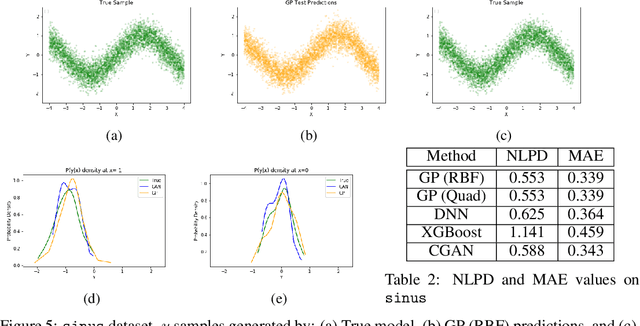 Figure 3 for Regression with Conditional GAN