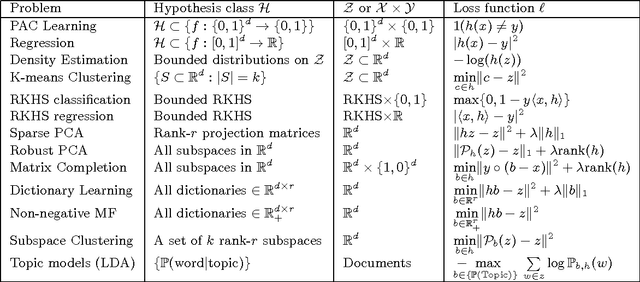 Figure 2 for Learning with Differential Privacy: Stability, Learnability and the Sufficiency and Necessity of ERM Principle