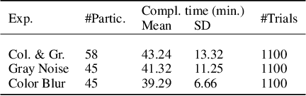 Figure 2 for SATBench: Benchmarking the speed-accuracy tradeoff in object recognition by humans and dynamic neural networks