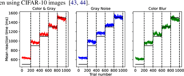 Figure 3 for SATBench: Benchmarking the speed-accuracy tradeoff in object recognition by humans and dynamic neural networks