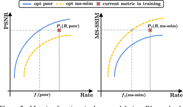 Figure 2 for HLIC: Harmonizing Optimization Metrics in Learned Image Compression by Reinforcement Learning