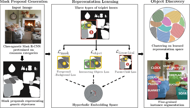 Figure 3 for Unsupervised Discovery of the Long-Tail in Instance Segmentation Using Hierarchical Self-Supervision