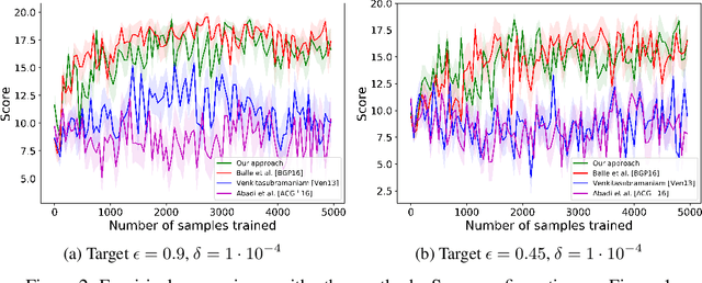Figure 2 for Private Q-Learning with Functional Noise in Continuous Spaces