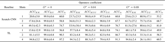Figure 4 for An Open-set Recognition and Few-Shot Learning Dataset for Audio Event Classification in Domestic Environments