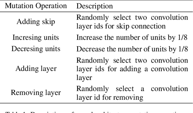 Figure 2 for Deep Neural Architecture Search with Deep Graph Bayesian Optimization