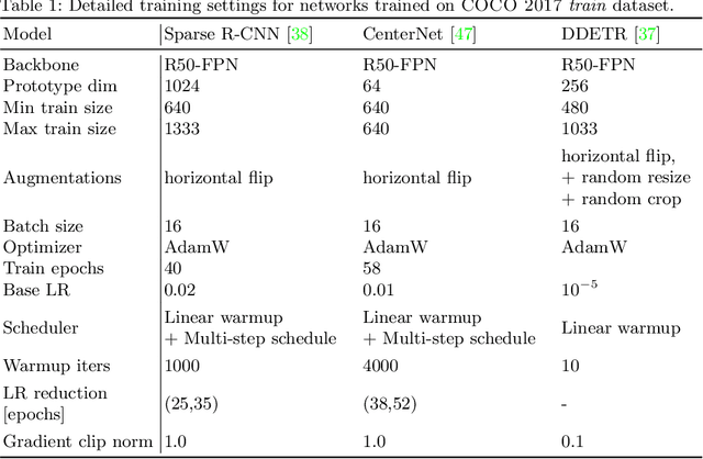 Figure 3 for On Hyperbolic Embeddings in 2D Object Detection