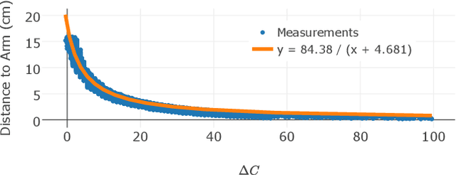 Figure 3 for Tracking Human Pose During Robot-Assisted Dressing using Single-Axis Capacitive Proximity Sensing