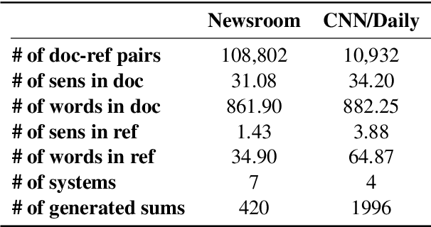 Figure 3 for Unsupervised Reference-Free Summary Quality Evaluation via Contrastive Learning