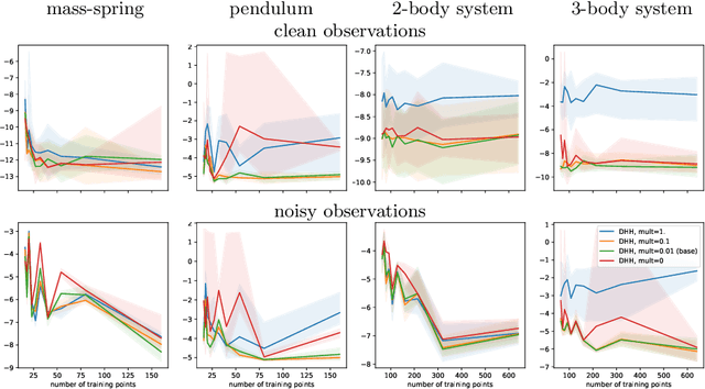 Figure 4 for Learning Trajectories of Hamiltonian Systems with Neural Networks