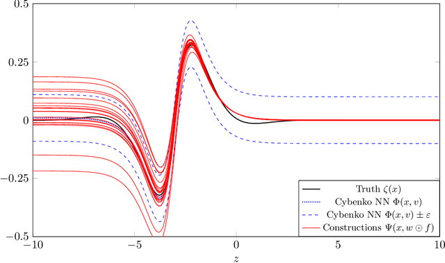 Figure 4 for Universal Approximation in Dropout Neural Networks