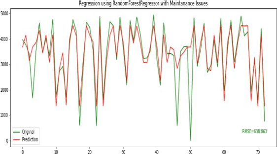 Figure 1 for Forecasting Solar Power Generation on the basis of Predictive and Corrective Maintenance Activities
