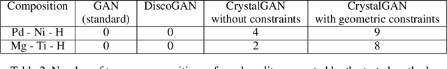 Figure 4 for CrystalGAN: Learning to Discover Crystallographic Structures with Generative Adversarial Networks