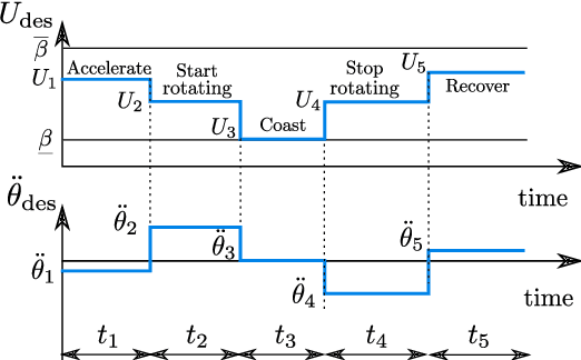 Figure 4 for Backflipping with Miniature Quadcopters by Gaussian Process Based Control and Planning
