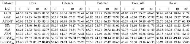 Figure 2 for Confidence May Cheat: Self-Training on Graph Neural Networks under Distribution Shift
