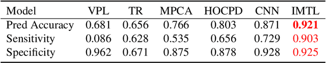 Figure 3 for Individualized Multilayer Tensor Learning with An Application in Imaging Analysis