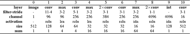 Figure 1 for Dense Human Body Correspondences Using Convolutional Networks